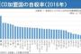 【自殺大国・バ韓国】年間3万匹以上の自殺未遂者、3割以上が過去にも失敗www