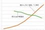 バカ「タバコを吸うと肺がんになる！」 ワイ「それでは、こちらをご覧ください」