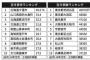 【不動産】空き家、全国最多は東京・世田谷区の4.9万戸