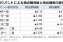 【悲報】送りバント、統計学で非効率と言われてしまう