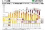 【悲報】グラブル運営「グラブルは売上落ちてない