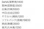 12球団キャンプ、2日目の観衆ランキングmmemmemmemmemmewwewwewwewwewwemmewwe