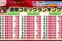 鬼滅の刃「史上初1～10位独占」を3週連続で自己更新、売れすぎて印刷が追いつかない