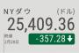 ＮＹ株　今週3583ドル安、金融危機以来最大の下落率