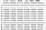 【速報】ミリオン達成は…!? 乃木坂46「しあわせの保護色」3日目売上40,356枚ｷﾀ━━━━━━(ﾟ∀ﾟ)━━━━━━ !!!!!