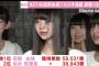【NGT48】おぎゆかオタ「荻野由佳がAKB48シングル選抜を2作連続外されたのは未だに納得できない」【人望民】