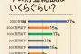 511人に聞いた「貯金いくら持ってる？」　→　結果ｗｗｗ