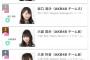 「AKB48グループ×bis レギュラーモデル争奪イベント」AKB48枠終了！暫定順位は1位下尾みう、2位坂口渚沙、3位大盛真歩