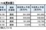 コロナで相次ぐ上場企業の業績下方修正、累計で1兆4100億円のマイナス