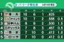 一年前のプロ野球順位ωωω