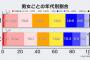 日本ではなぜか20代女と40代男の感染率が最も高いと判明