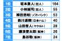 イケメンと思うプロ野球選手ランキング発表される