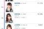 【AKB48G】SHOWROOMのフォロワー数って実人気じゃね？