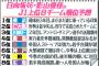 「サッカー大好き」影山優佳（19）がガチ予想！Ｊ１優勝は「横浜マリノス」