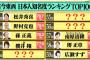 【水ﾀﾞｳ】知名度ランキング　イチロー13位・ダル17位・王44位・清原47位・松井50位 ←これ