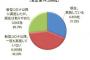 【日本企業】テレワーク、26.7％が「実施したけどやめた」