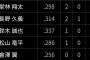 堂林、ついに3割を切ってしまう