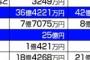 【立憲国民新党】国民民主の“５０億円”、国庫返納を否定　立憲ら合流組と残留組、分配を巡り国民不在の醜い争いへ