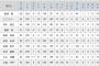 セリーグの死球ランキングに一人おかしい奴いるよな