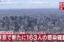 【9/16】東京都で新たに163人の感染確認　新型コロナウイルス