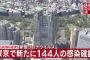 【9/27】東京都で新たに144人の感染確認　新型コロナウイルス
