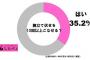 【画像】腕立て10回以上できる人、35.2%しかいないｗｗｗｗｗｗｗｗｗｗｗｗｗｗ