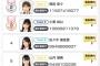 【AKB48のドボン】予選通過メンバー上位10名がほぼ出揃った模様