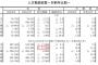 【国際】今年1月～7月の死者数、日本は前年より17998人減　韓国は前年より6293人増