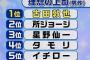 ワイ「古田敦也の『敦』です」 オペレーター「…」 ワイ「野球選手の」 オペレーター「…」