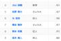 【ほぼ確定】セリーグOPSランキングTOP10ωωωωωωωωωωω