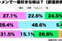 【悲報】味噌ラーメン、遂に3番手へ