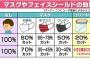 【悲報】芸能人ご用達のマウスシールドさん、無能だった・・・・・・