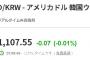 【韓経】韓国輸出中小企業の６２％「ウォン高で収益性悪化」