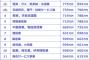 業界別、平均年収ランキングがこちら