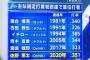 ロッテ大谷の誤植「年内最後のコロナ対策連絡会議智久」が発生した事で懐かしの誤植ネタ祭りの流れに