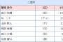 巨人戦力外の吉川大幾、ベストナイン投票で3票獲得ｗｗｗｗｗｗｗｗ