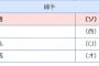 パリーグ捕手ベストナインの得票数ｗｗｗ