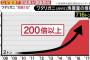 【闇】ワタリガニ、"2011年"を境に宮城県で獲れまくるようになるwwwwwwwwwwww