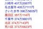 【画像】東京23区と政令指定都市の平均所得を比較した結果がこちらｗｗｗｗ