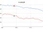 【国際】年間の出生数　過去30年で日本は31%減　韓国は63%減