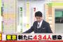 【2/11】東京都で新たに434人の感染確認　5日連続で500人下回る　新型コロナウイルス