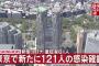 【3/1】東京都で新たに121人の感染確認　150人を切るのは約4カ月ぶり　新型コロナウイルス