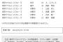 【公示】ヤクルト逝く・・・青木、内川ら６選手を登録抹消　コロナ影響か　特例２０２１の対象に