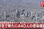 【4/2】東京都で新た440人の感染確認　3日連続400人超　新型コロナウイルス