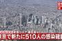 【4/13】東京都で新たに510人の感染確認　新型コロナウイルス