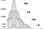 バブル期日本人「高さ10000mで3000万人住めるでかいタワー作ろうかなぁ」