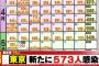 【5/10】東京都で新たに573人の感染確認　新型コロナウイルス