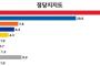 【文政権崩壊】野党第一党の支持率が40%突破　与党「共に民主党」支持率は28%