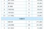 ワイ巨人ファン、投票結果に不満爆発【球宴ファン投票最終中間発表】