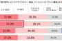 【話題】若者ほど“テレビ好き”調査で判明  過半数がスマホで視聴する傾向に